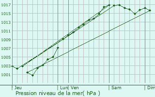 Graphe de la pression atmosphrique prvue pour Venanson