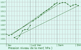 Graphe de la pression atmosphrique prvue pour Cipires