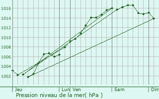 Graphe de la pression atmosphrique prvue pour La Gaude