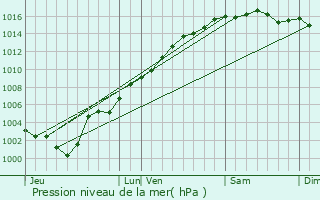 Graphe de la pression atmosphrique prvue pour La Roquette-sur-Siagne