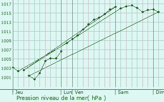 Graphe de la pression atmosphrique prvue pour Grasse