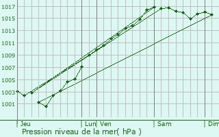 Graphe de la pression atmosphrique prvue pour Roquebillire