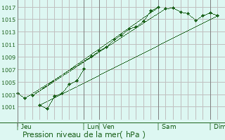 Graphe de la pression atmosphrique prvue pour Belvdre