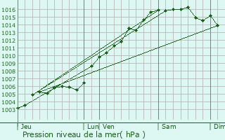 Graphe de la pression atmosphrique prvue pour Montferrat