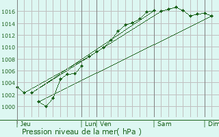 Graphe de la pression atmosphrique prvue pour La Colle-sur-Loup