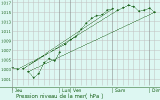 Graphe de la pression atmosphrique prvue pour Saint-Aygulf / Frjus