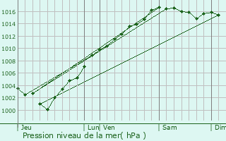 Graphe de la pression atmosphrique prvue pour La Bollne-Vsubie