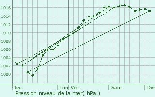 Graphe de la pression atmosphrique prvue pour Colomars