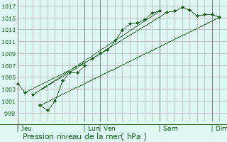 Graphe de la pression atmosphrique prvue pour Beaulieu-sur-Mer