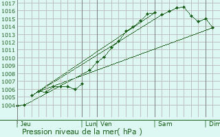 Graphe de la pression atmosphrique prvue pour Plan-de-la-Tour