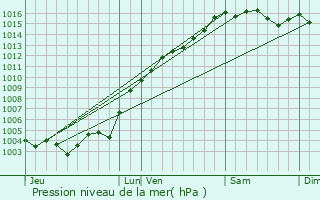 Graphe de la pression atmosphrique prvue pour Draguignan