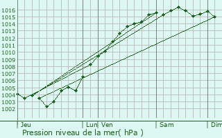 Graphe de la pression atmosphrique prvue pour Sainte-Maxime