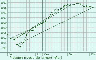 Graphe de la pression atmosphrique prvue pour Beausoleil