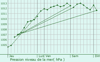 Graphe de la pression atmosphrique prvue pour Blainville-sur-Orne