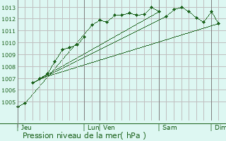 Graphe de la pression atmosphrique prvue pour Colombelles