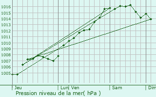 Graphe de la pression atmosphrique prvue pour Flassans-sur-Issole