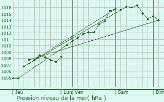 Graphe de la pression atmosphrique prvue pour Brignoles