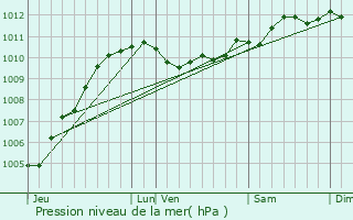 Graphe de la pression atmosphrique prvue pour Leffrinckoucke