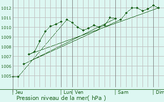 Graphe de la pression atmosphrique prvue pour Grande-Synthe