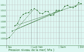 Graphe de la pression atmosphrique prvue pour Wattrelos