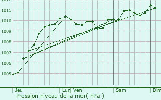 Graphe de la pression atmosphrique prvue pour La Madeleine