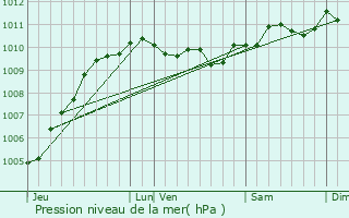 Graphe de la pression atmosphrique prvue pour Marquette-lez-Lille