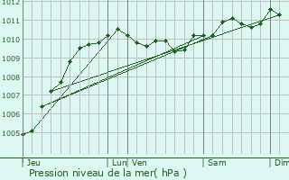 Graphe de la pression atmosphrique prvue pour Prenchies