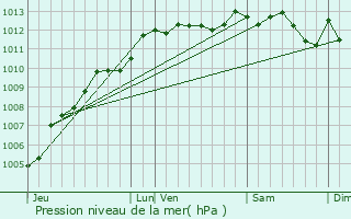 Graphe de la pression atmosphrique prvue pour Lisieux