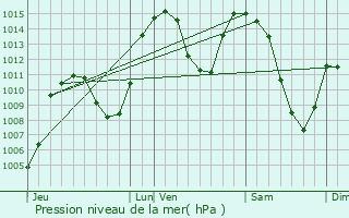 Graphe de la pression atmosphrique prvue pour Puy-Saint-Pierre