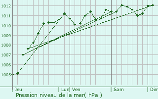 Graphe de la pression atmosphrique prvue pour Erquinghem-Lys