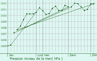 Graphe de la pression atmosphrique prvue pour Loos