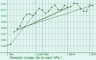 Graphe de la pression atmosphrique prvue pour Pecquencourt