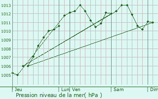 Graphe de la pression atmosphrique prvue pour Hoenheim