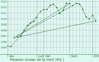 Graphe de la pression atmosphrique prvue pour Le Lion-d