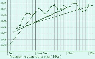 Graphe de la pression atmosphrique prvue pour Escautpont