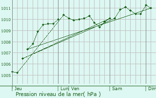 Graphe de la pression atmosphrique prvue pour Marchiennes