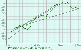 Graphe de la pression atmosphrique prvue pour Tourves