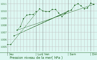 Graphe de la pression atmosphrique prvue pour Anzin