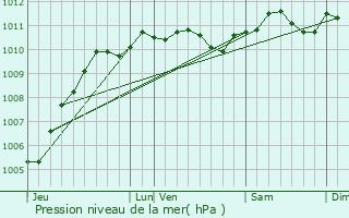 Graphe de la pression atmosphrique prvue pour Albert