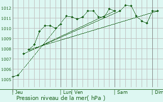 Graphe de la pression atmosphrique prvue pour Proville