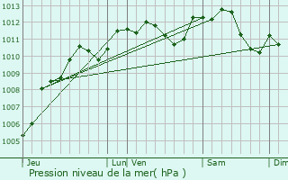 Graphe de la pression atmosphrique prvue pour Survilliers