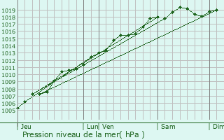 Graphe de la pression atmosphrique prvue pour Ingersheim