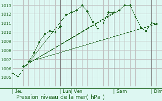 Graphe de la pression atmosphrique prvue pour Erstein