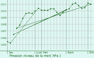 Graphe de la pression atmosphrique prvue pour Bouchain