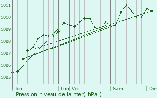 Graphe de la pression atmosphrique prvue pour Profondeville