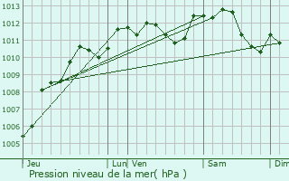 Graphe de la pression atmosphrique prvue pour Saint-Leu-d