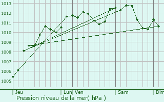 Graphe de la pression atmosphrique prvue pour Vaural