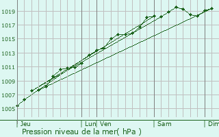 Graphe de la pression atmosphrique prvue pour Hohrod