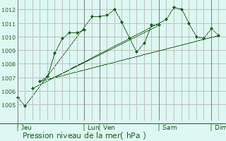 Graphe de la pression atmosphrique prvue pour Baccarat
