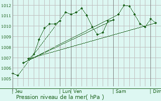 Graphe de la pression atmosphrique prvue pour Saint-Nicolas-de-Port